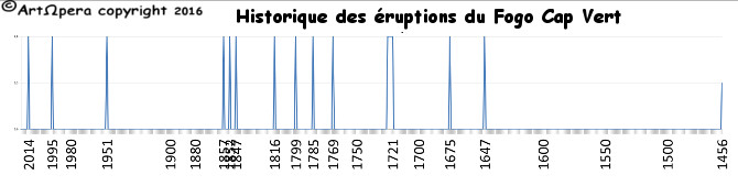 Occurrence éruption Fogo Cap Vert